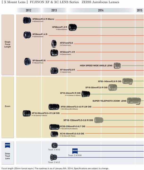 Fujifilm lens roadmap 2014